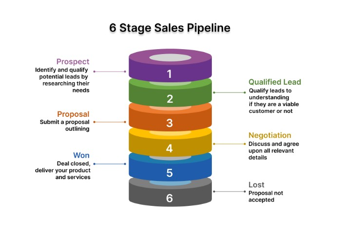 Six sales pipeline stages